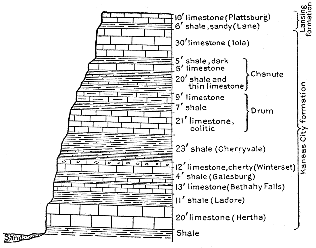 Section of bluff at Kansas City, showing succession of limestones and shales.