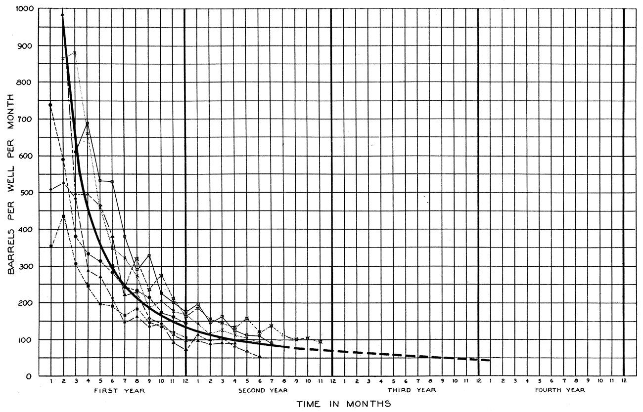 Production decline curve of the Bush City shoestring.