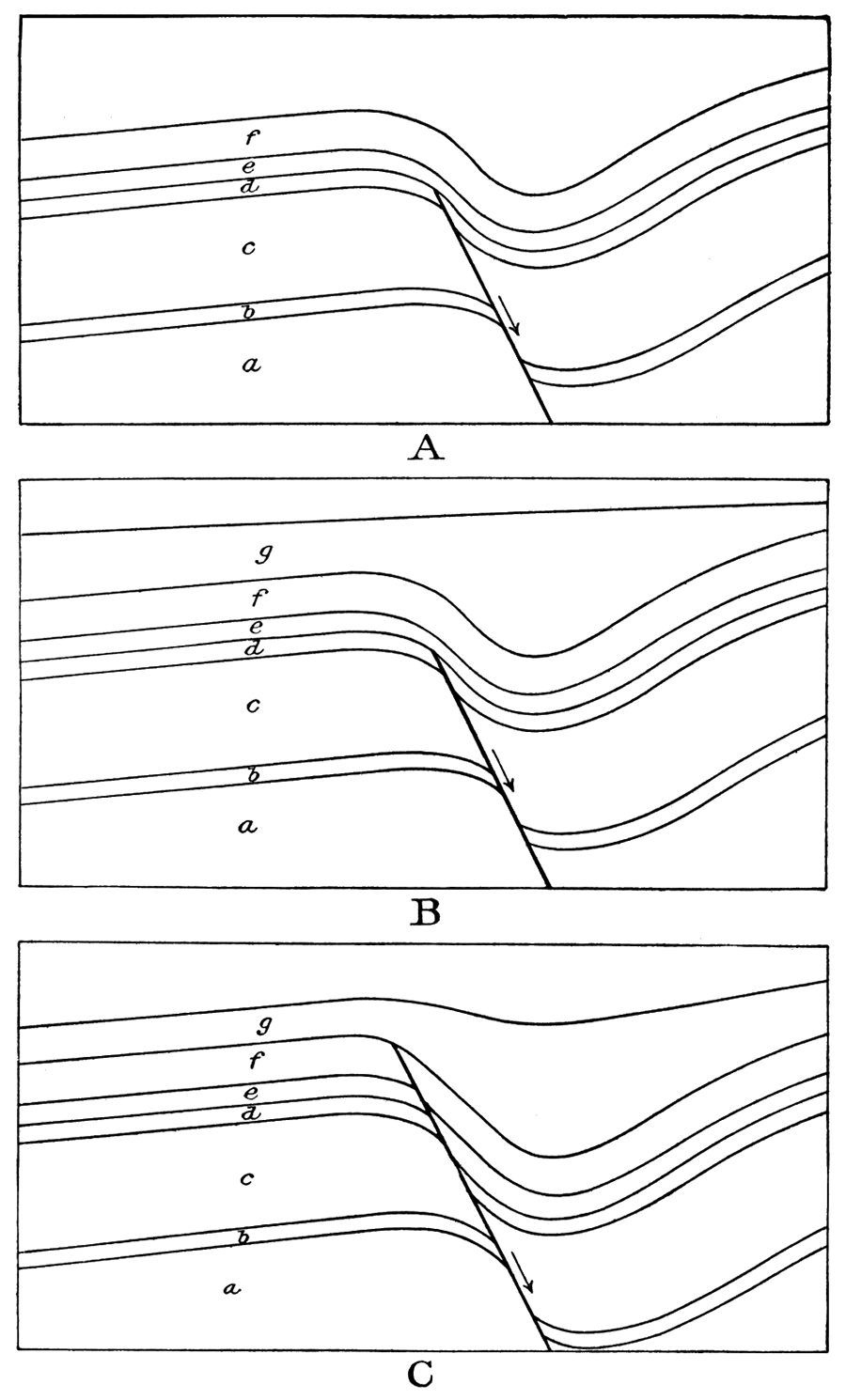 Diagrammatic sketches illustrating different stages in the upward dissipation of normal faults and their resolution into folding.
