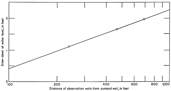 Drawdowns of water levels plotted against the distance of the observation wells from the pumped well during the test on well 49.