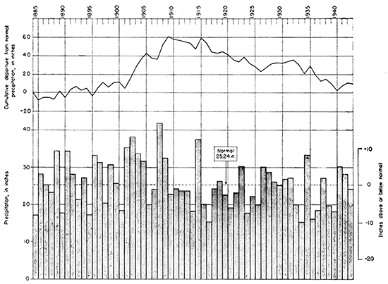 Many wet years before 1916; dry or average 1916 to 1943.