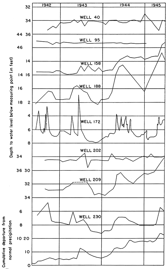 Hydrographs showing the relation between the monthly fluctuations of the water levels in eight wells in Republic County and the cumulative departure from normal precipitation at Belleville.