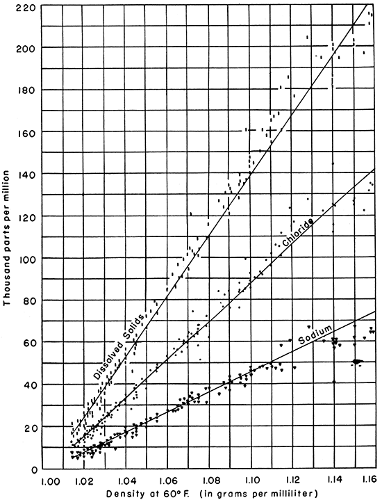 Graph showing the relationship of density to concentration of sodium, chloride, and dissolved solids, in parts per million, for Kansas oil-field brines.