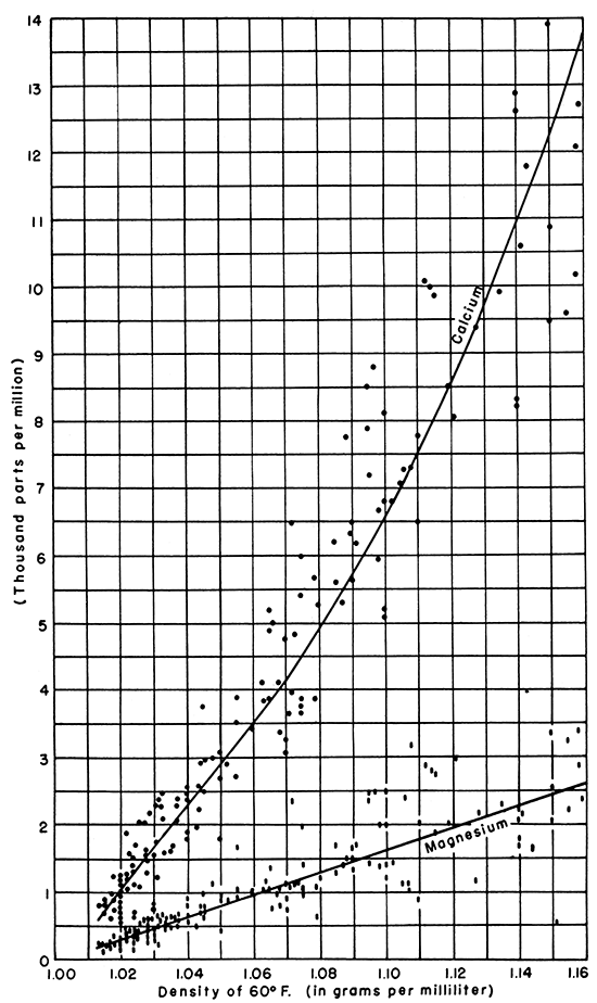 Graph showing the relationship of density to concentration of calcium and magnesium, in parts per million, for Kansas oil-field brines.