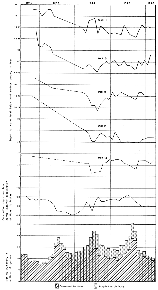 Hydrographs of five city wells, cumulative departure from normal monthly precipitation, and monthly pumpage from city wells at Hays from 1942 to 1946.