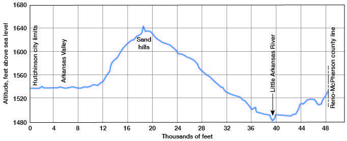 Graph of altitude of sand dunes along 50,000-foot line.