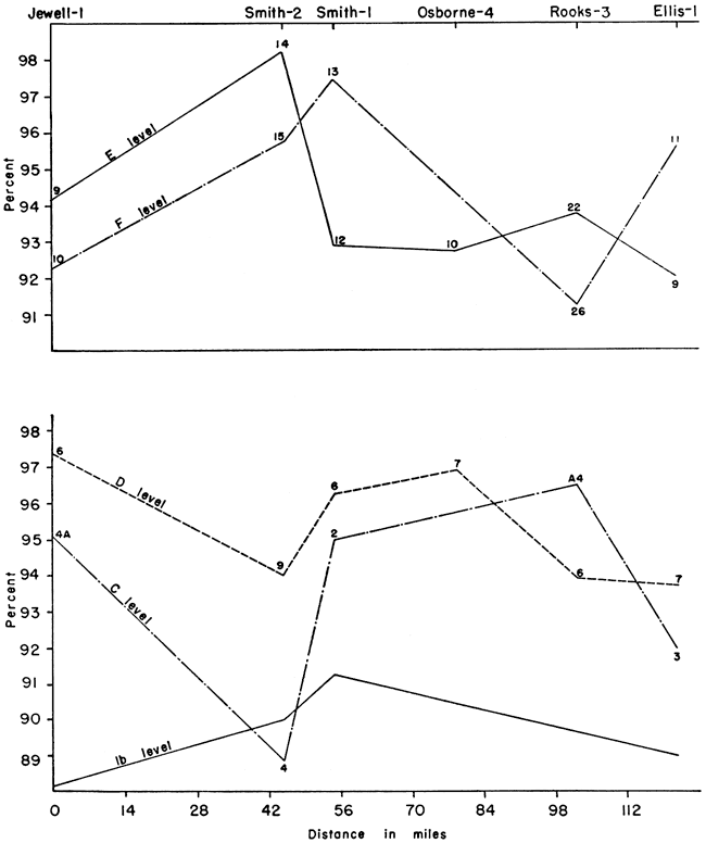 Highest percentage of calcium carbonate in two Smith Co. samples (97%, 98%); lowest in Rooks (91%) for F level and Ellis (92%) for E level; C level has low in Smith at 89%, high in Rooks at 96%; D levels are above 94%.