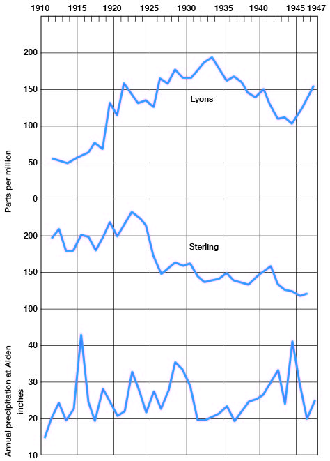 Graphs showing variations of the chloride content of water from the municipal wells at Lyons and Sterling and the annual precipitation at Alden.