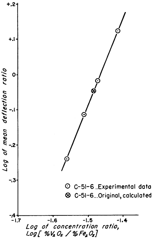 Log-Log plot of mean deflection vs. concentration ratio, sample C-51-6