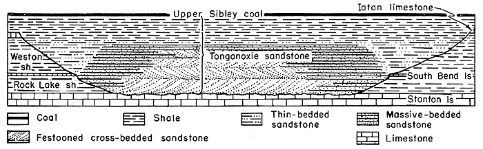 Cross section shows Tonganoxie as a channel cut into Weston/South Bend/Rock Lake; above Stanton and below Upper Sibley Coal