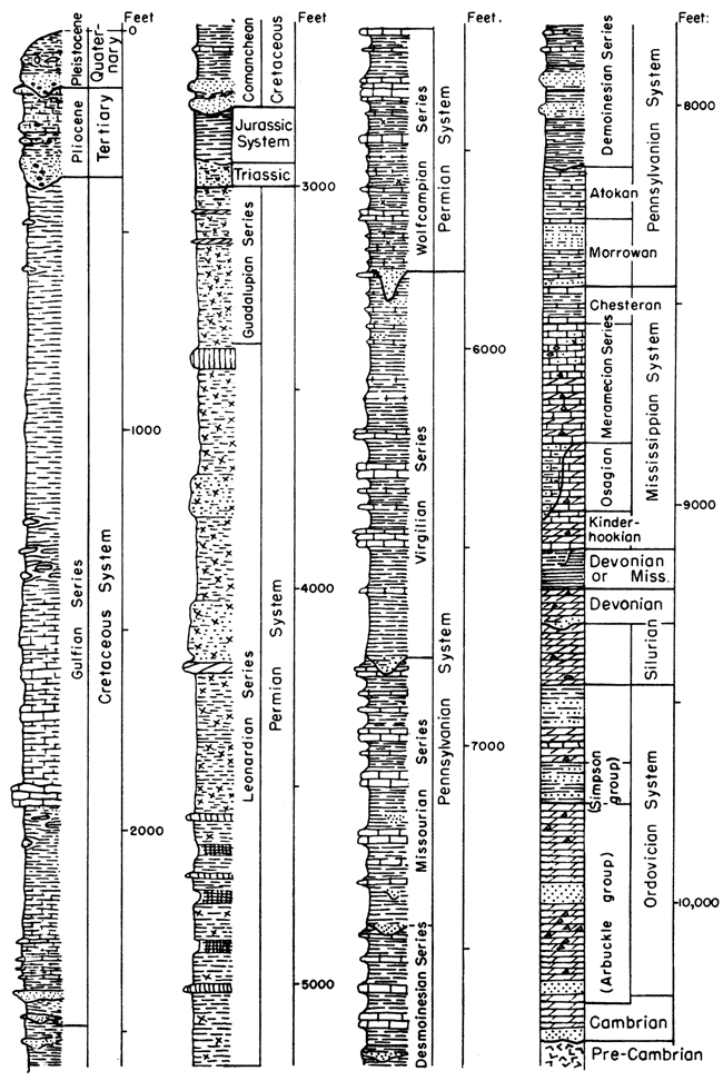 Systems from top, Quaternary, Tertiary, Cretaceous, Jurassic, Triassic, Permian, Pennsylvanian, Mississippian, Devonian, Silurian, Ordovician, Cambrian, Pre-Cambrian.