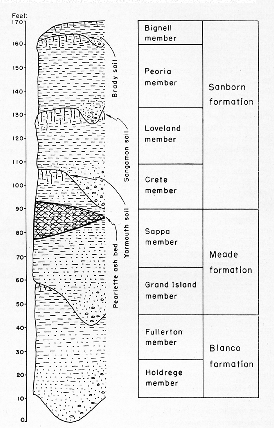 Stratigraphic column of Pleistocene deposits in western Kansas.