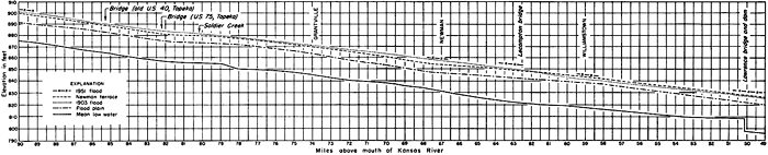 Elevation shown for 1951 flood, Newman terrace, 1903 flood, the flood plain, and the mean low water levels.