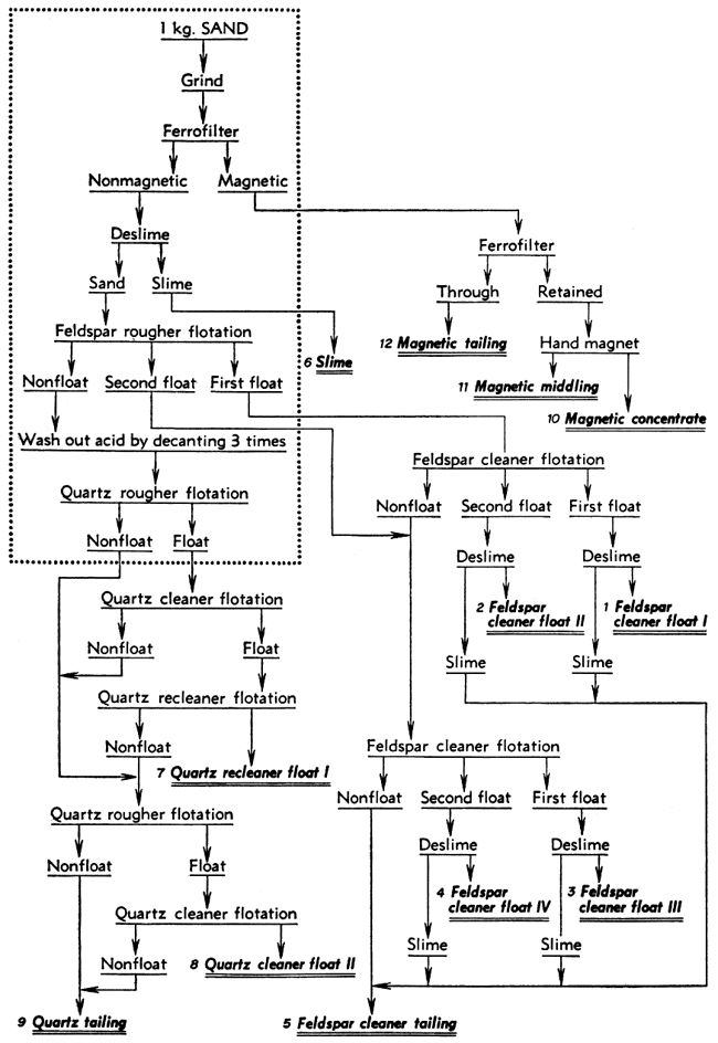 Sand Grades Chart