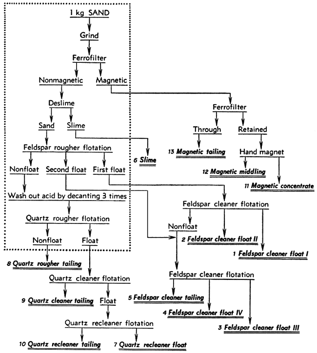 Flow chart for processing 1 kg sand to needed products.