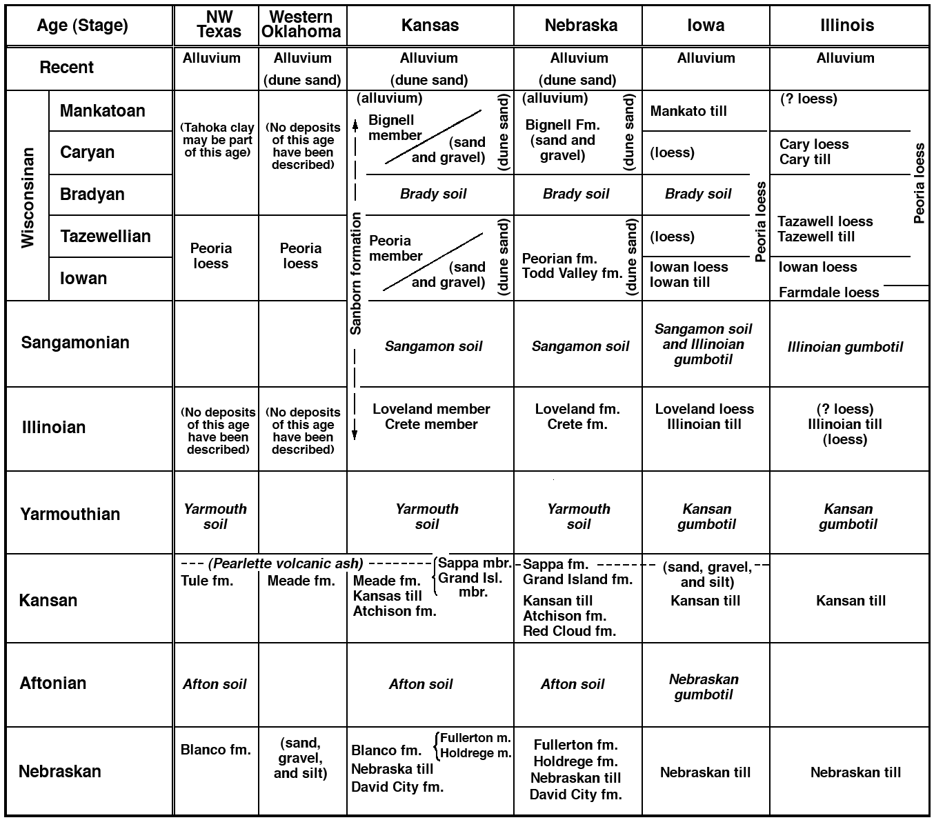 Chart lists rock units found in each time period in six midwestern states