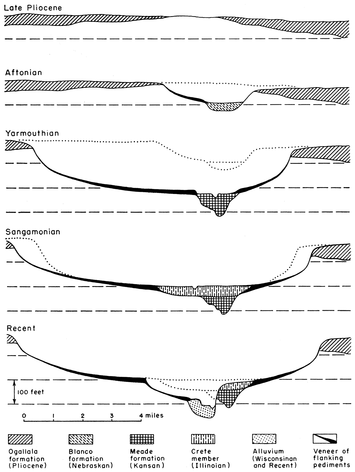Five cross sections showing development of river valley