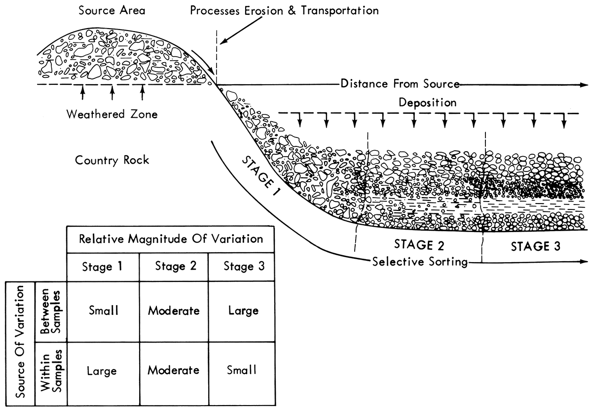 Source area, process, stage and variation among and with in samples of different sedimentary deposits; basic model for defining sampling patterns.