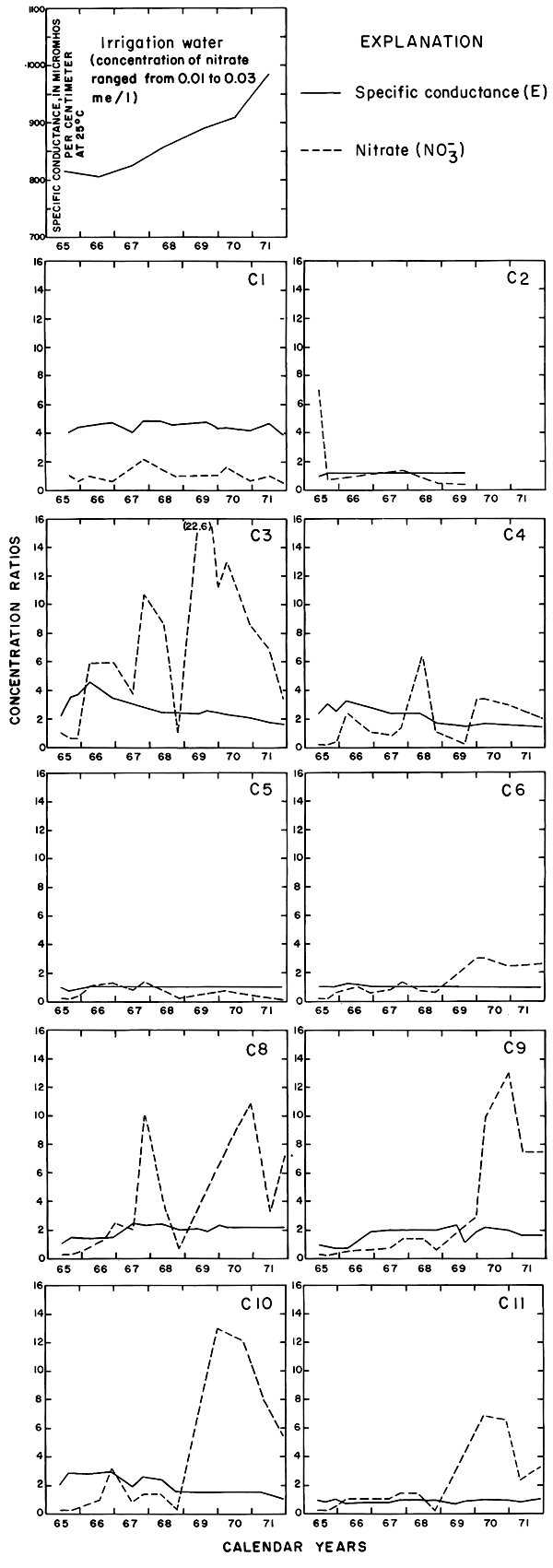 Specific conductance and nitrate plotted for 10 wells, compared to an additional plot for irrigation water.