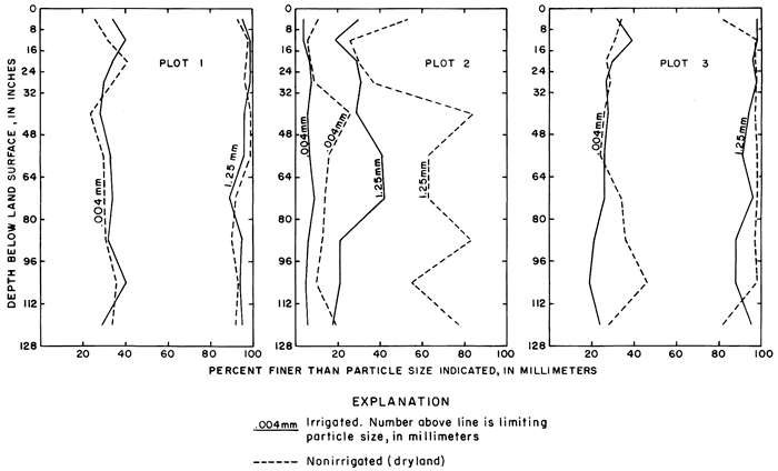 Particle-size distribution in soil profiles in and adjacent to experimental plots.