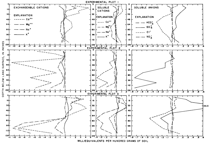 Cation and anion content in the three experimental plots.