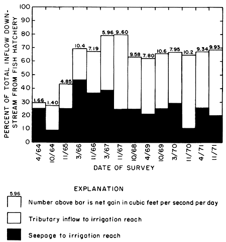 Net gains higher in years 1966 through 1971 (above 5 cubic feet per second per day, generally around 10) generally due to higher tributary inflows.