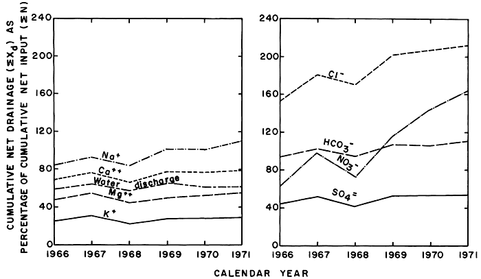 Cations and anions against years 1966-1971.