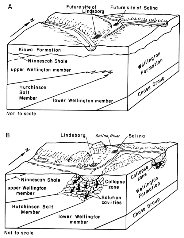 Two block diagrams showing changes over time as dissolution of Hutchinson Salt created collapse zone within Wellington