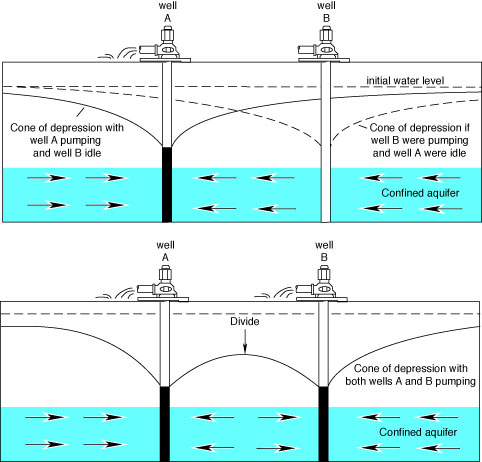 Diagram showing overlapping cones of depression when two nearby wells are pumping