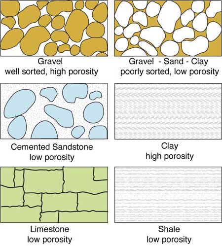 Six drawings of differing porosities of gravel, gravel with sand and clay, cemented sandstone, clay, limestone, and shale.
