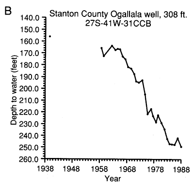 Stanton County well; depth drops from 160 to 250 feet