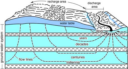 Cross-section diagram of underground ground-water movement.