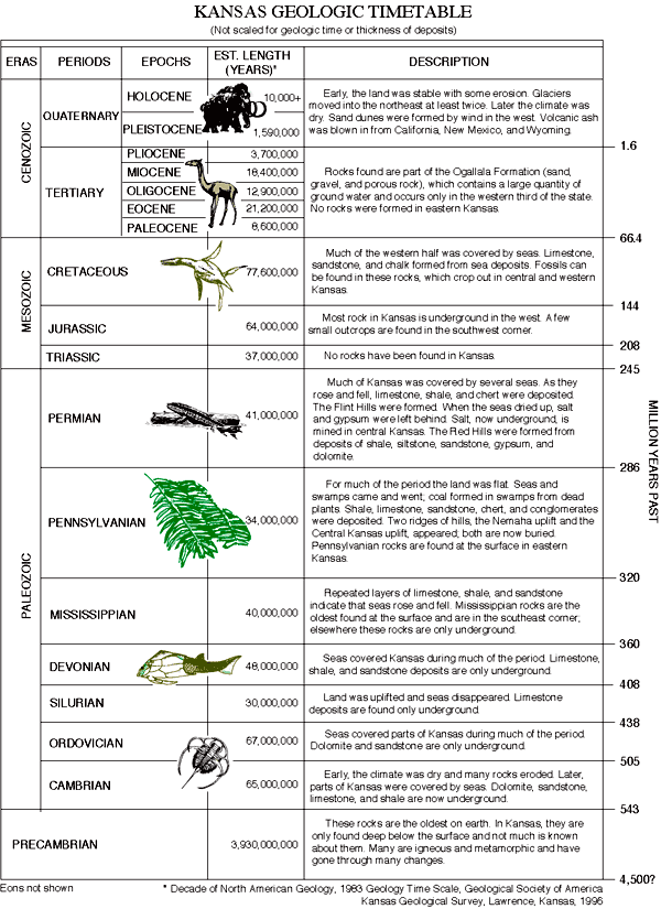 geological time scale chart. geologic time chart