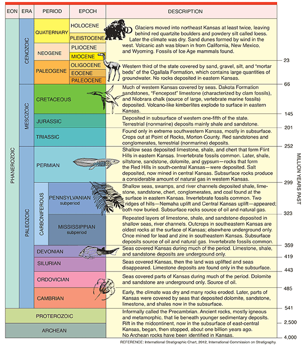 Geological Time Table Chart