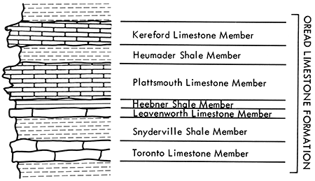 Members of the Oread Limestone Formation include the Kereford Limestone Member, Heumader Shale Member, Plattsmouth Limestone Member, Heebner Shale member, Leavenworth Limestone member, Snydervalle shale member, Toronto Limestone member.
