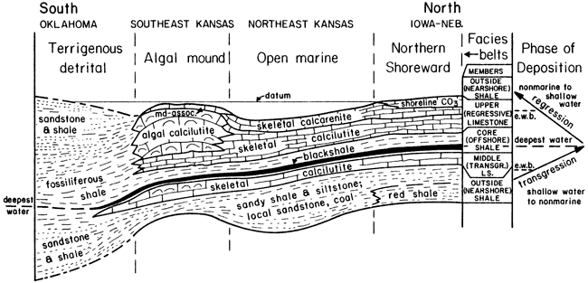 Facies: Terriginous detrital in Oklahoma; Algal mound in southeast Kansas; Open marine in northeast Kansas; northern shoreward in Iowa-Nebraska.