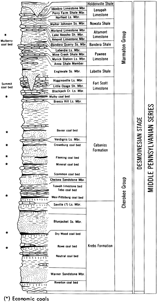 Stratigraphic chart with coals labeled in Marmaton and Cherokee groups.