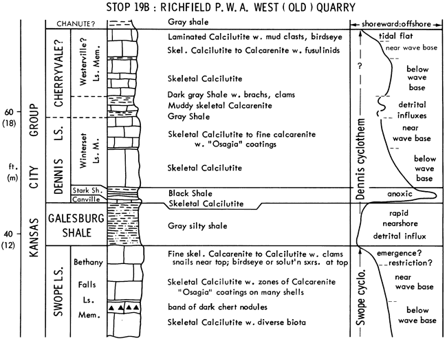 From base, Swope Ls, Galesburg Sh, Dennis Ls, and Cherryvale Sh; stratigraphic chart and depositional environments.
