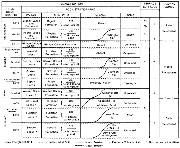 Listing of Late Pleistocene stratigraphic terms for Nebraska.