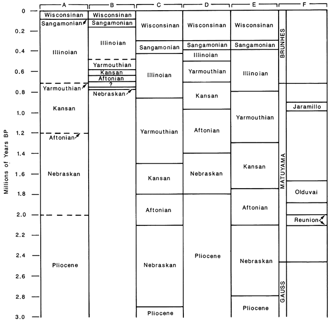 Comparison of recently published chronologies for the Pleistocene.