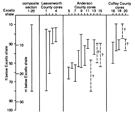 Chart indicates which intervals are covered by which cores in Leavenworth, Anderson, and Coffey counties.