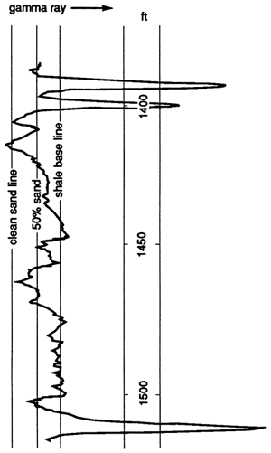 Gamma ray curve with clean sand line, 50% sand, and shale base line shown.