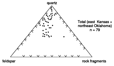 Points plotted on quartz-feldspar-rock fragments diagram all fall in the quartz corner, perhaps leaning toward the quartz-feldspar axis.