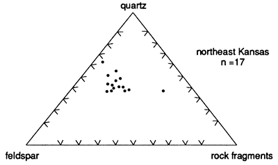 Points plotted on quartz-feldspar-rock fragments diagram fall in the zone between the quartz and feldspar corners.
