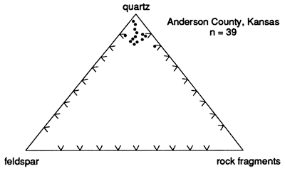 Points plotted on quartz-feldspar-rock fragments diagram all fall very close to the quartz corner.