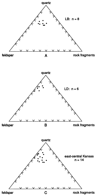 Three diagrams--points plotted on quartz-feldspar-rock fragments diagram all fall in the quartz corner, leaning slightly to the feldspar side rather than the rock fragments side.