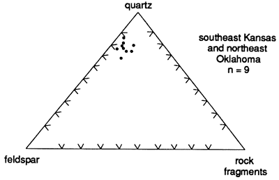Points plotted on quartz-feldspar-rock fragments diagram all fall in the quartz corner.