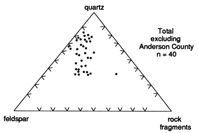 Points plotted on quartz-feldspar-rock fragments diagram all fall in the quartz corner, stretching toward the base (feldspar-rock fragments axis).