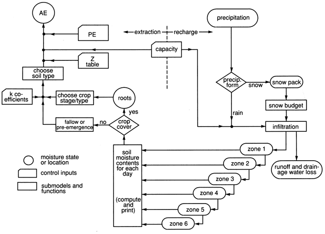 Flow chart.