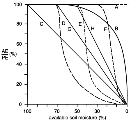 Chart plotting AE:PE ratio and available soil moisture.